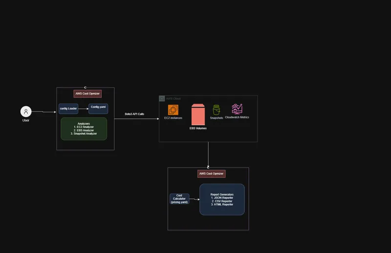 Original architecture sketch from the repository: config loader, analyzers, Boto3 calls to AWS, cost calculator and report generators
