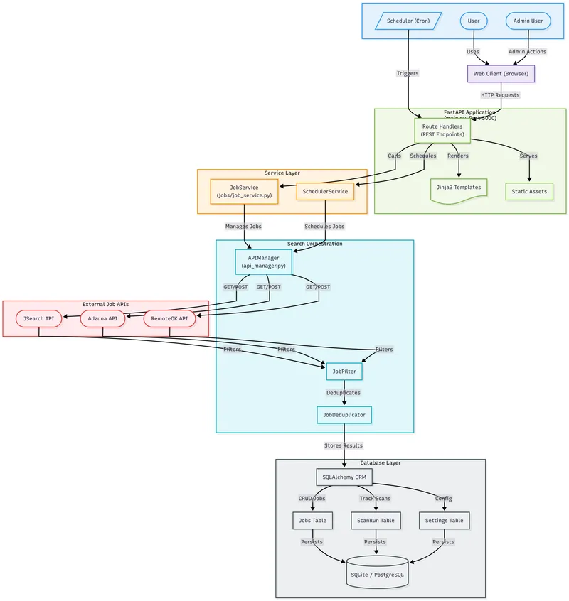 Component diagram from the repository: scheduler and web client into FastAPI route handlers, service layer, API manager calling JSearch, Adzuna and RemoteOK, job filter and deduplicator, SQLAlchemy into SQLite or PostgreSQL