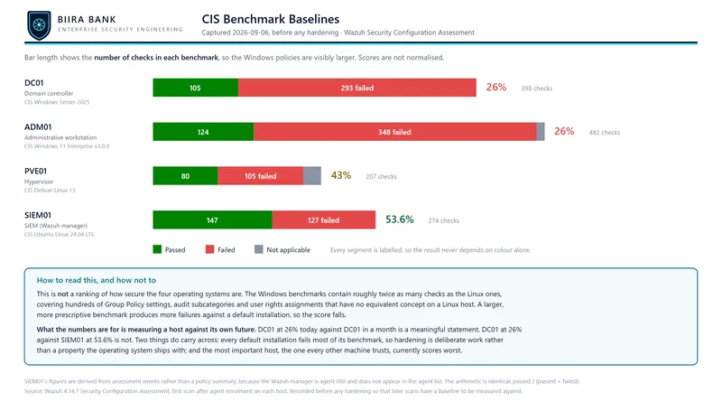 Chart of CIS benchmark baselines for DC01, ADM01, PVE01 and SIEM01, bars proportional to benchmark size