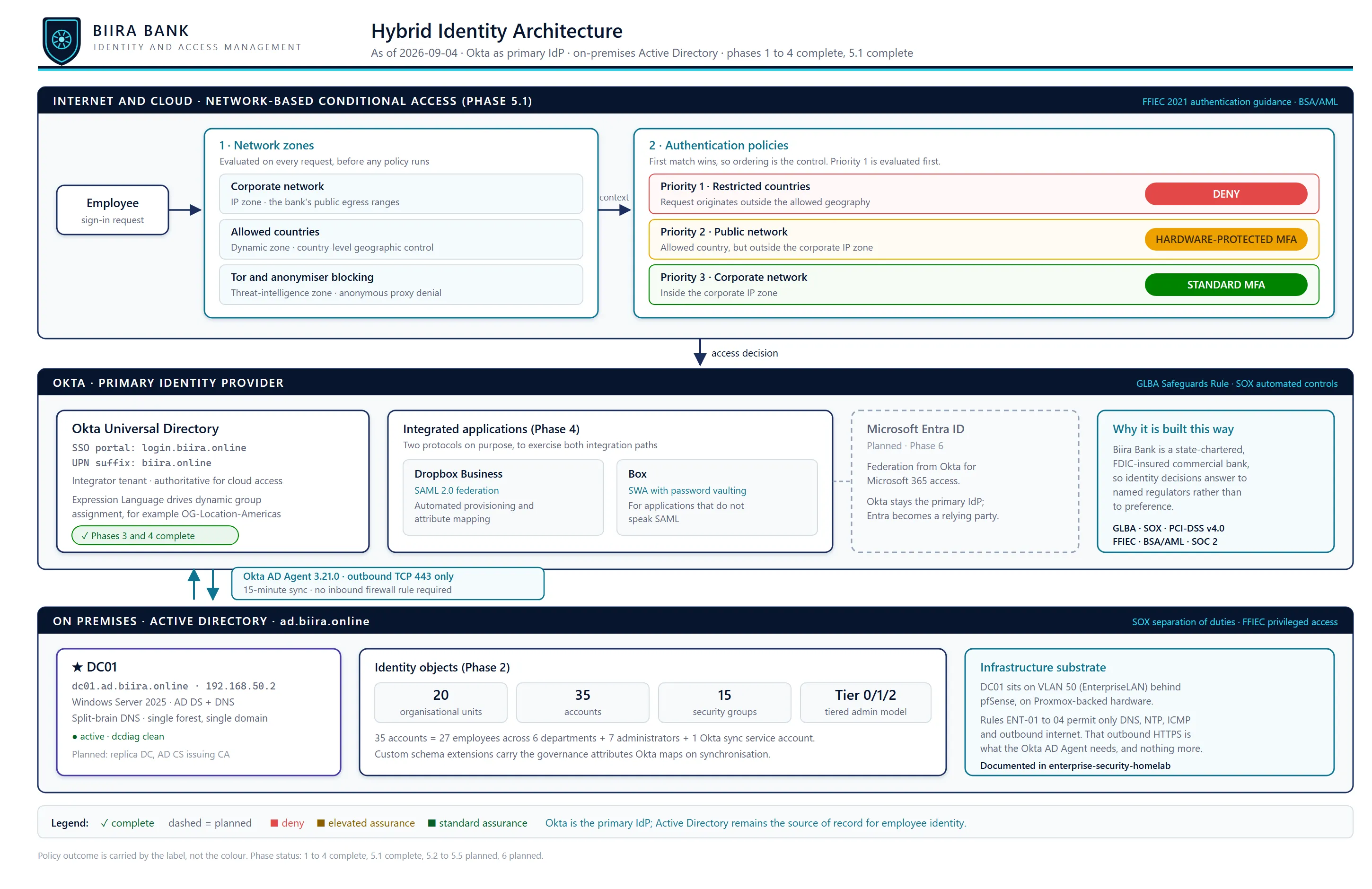 Hybrid identity architecture diagram: network zones and authentication policies above Okta and Entra ID, with Active Directory on premises reached by the Okta AD Agent