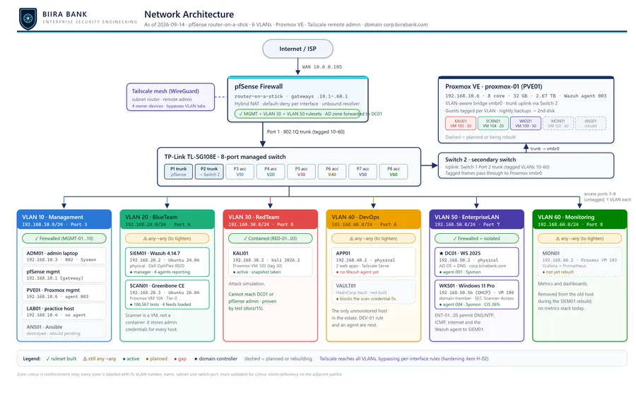 Network architecture diagram: internet, pfSense, two switches and six VLAN security zones with firewall status, the hosts in each zone and their Wazuh agents