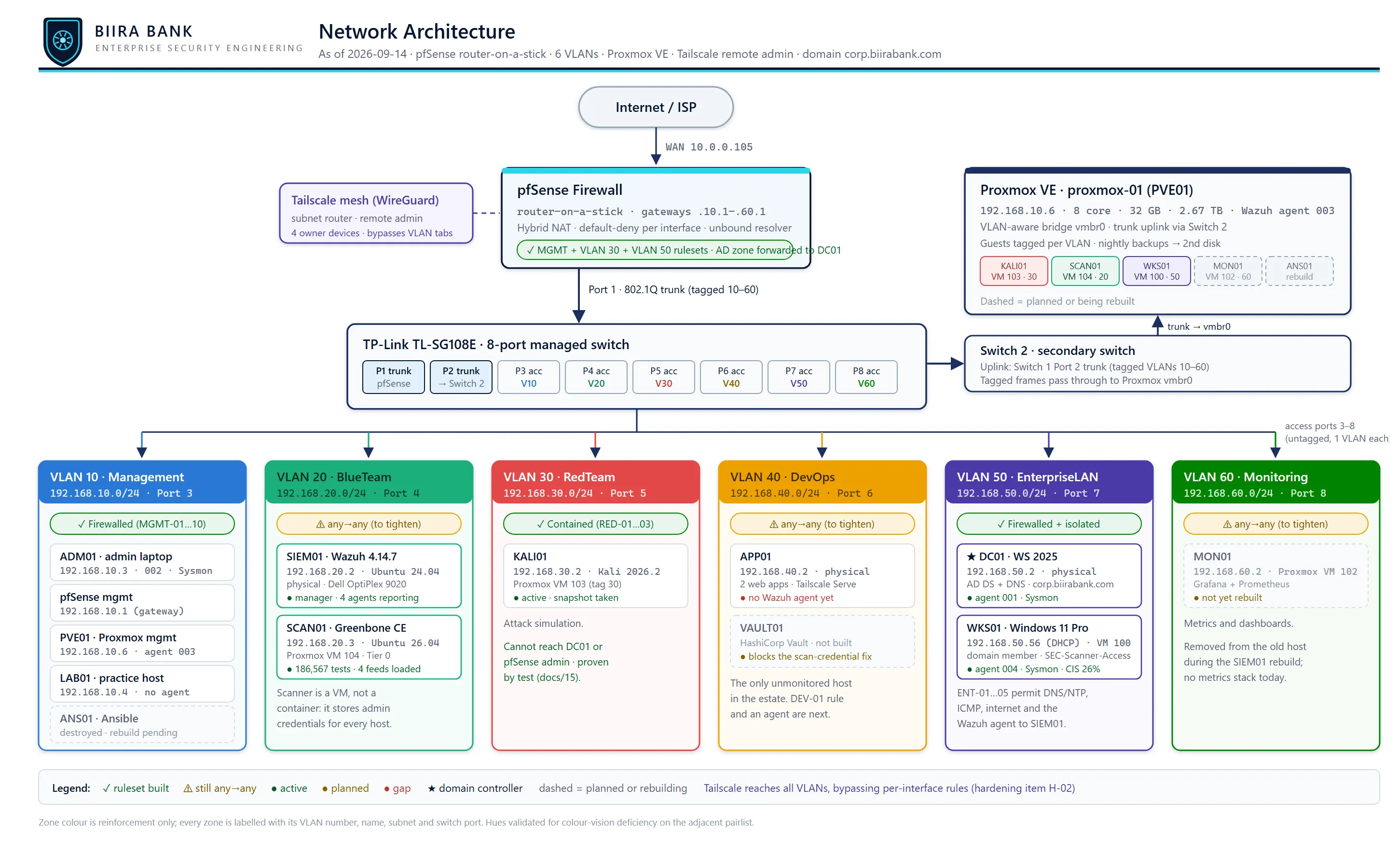 Network architecture diagram: internet, pfSense, two switches and six VLAN security zones with firewall status, the hosts in each zone and their Wazuh agents