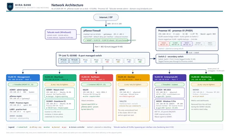 Network architecture diagram: internet, pfSense, two switches and six VLAN security zones with firewall status, the hosts in each zone and their Wazuh agents