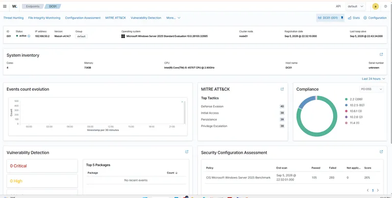 Wazuh agent detail for DC01: inventory, MITRE ATT&CK tactics, vulnerabilities and a CIS benchmark run