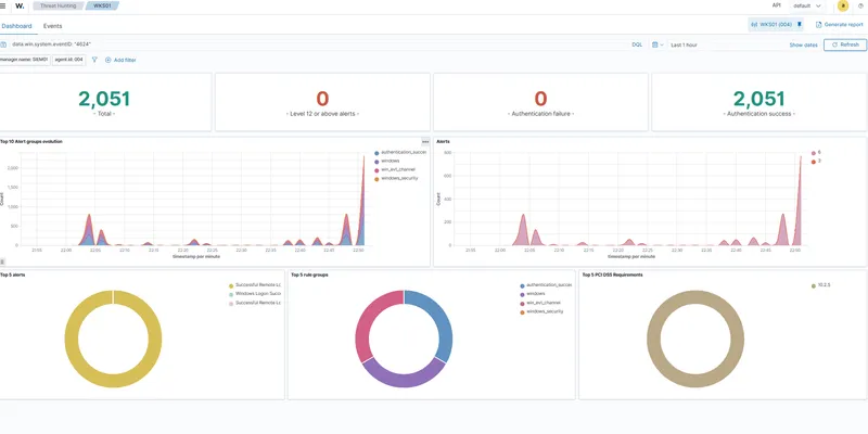 Wazuh dashboard for agent 004 over one hour: 2,051 authentication events and no failures