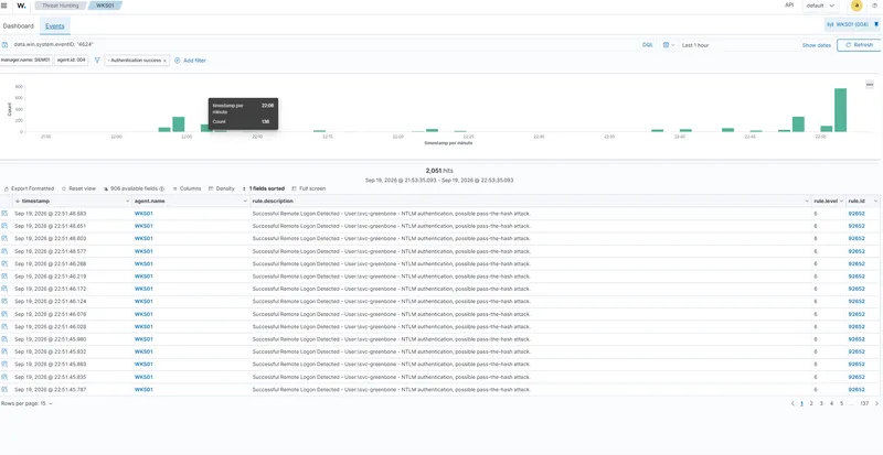 Wazuh events showing thousands of successful sign-ins by the scan account, classified as possible pass-the-hash