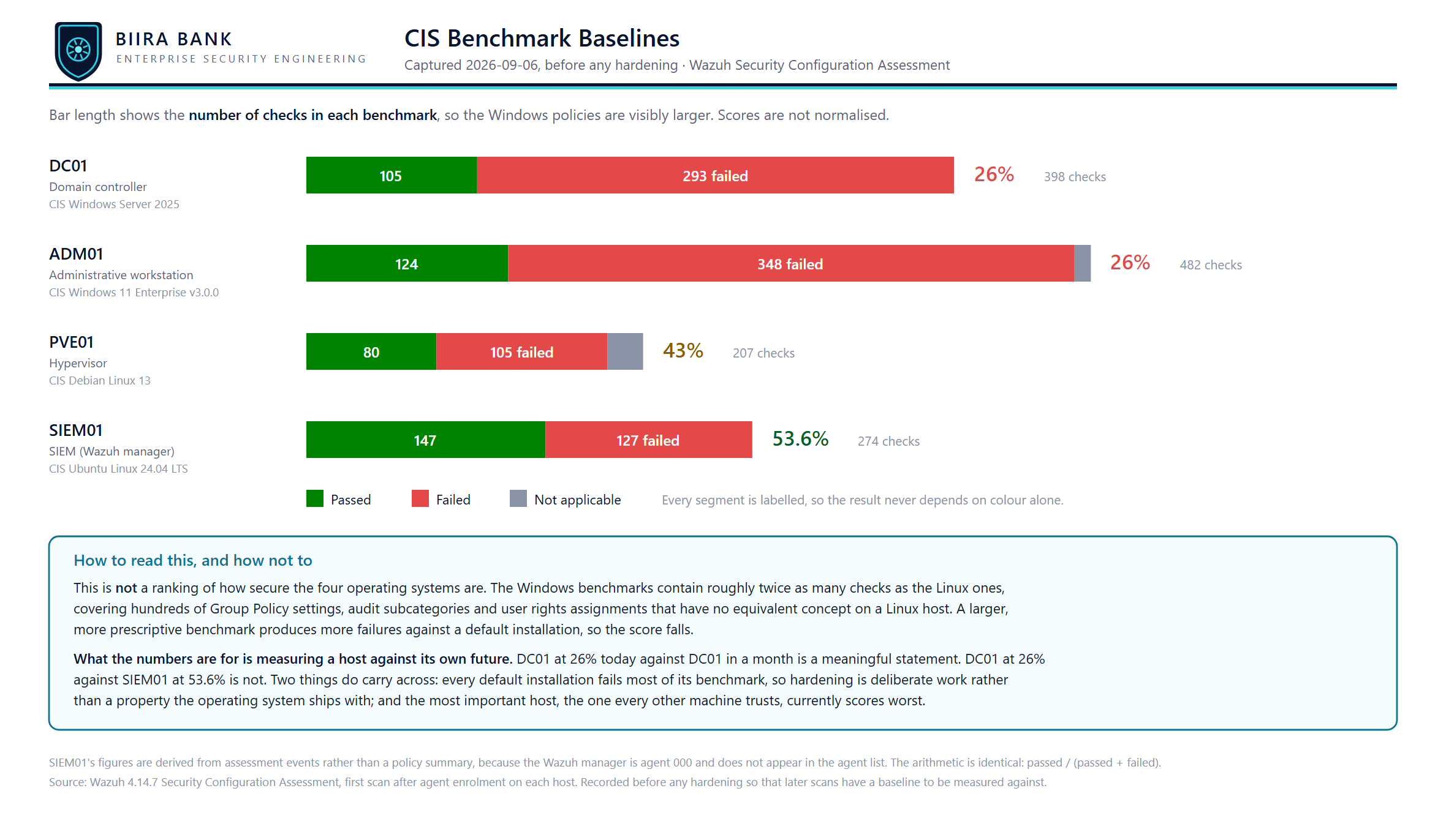 CIS benchmark baselines across the estate